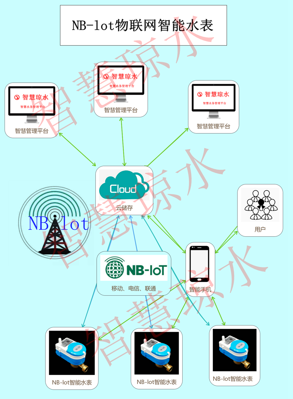 NB-lot物聯網智能水（shuǐ）表_副本.jpg